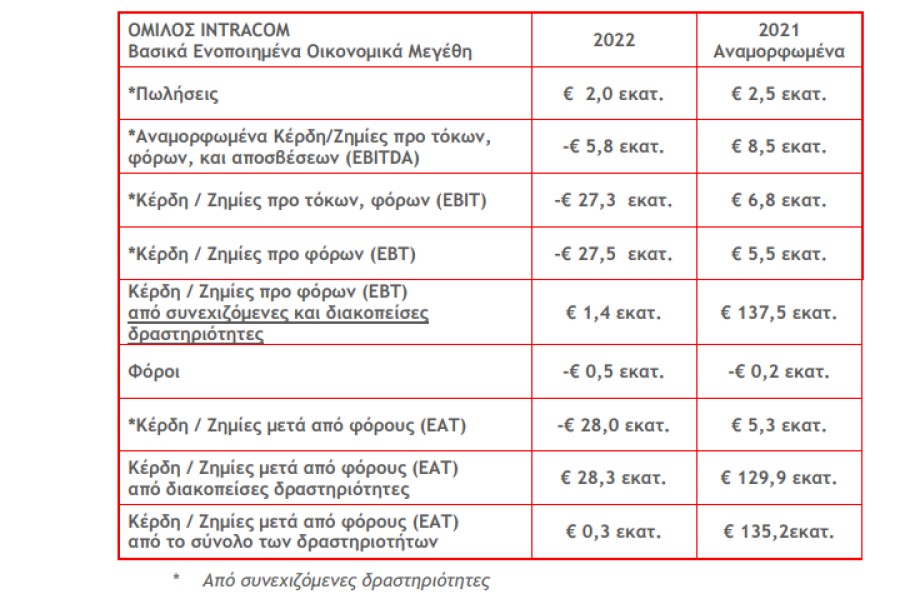 Οικονομικά αποτελέσματα του Ομίλου Intracom για το 2022 © Intracom
