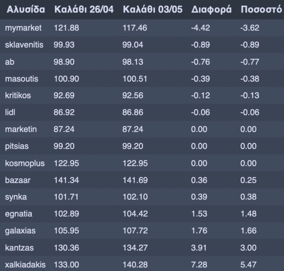 Καλάθι του Νοικοκυριού (27η εβδομάδα) - Ο πίνακας με τις τιμές στα σούπερ μάρκετ © Υπουργείο Ανάπτυξης