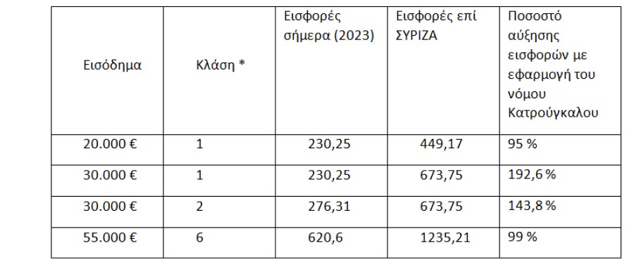 Αύξηση εισφορών που προκύπτει με την εφαρμογή του νόμου Κατρούγκαλου © Υπουργείο Εργασίας