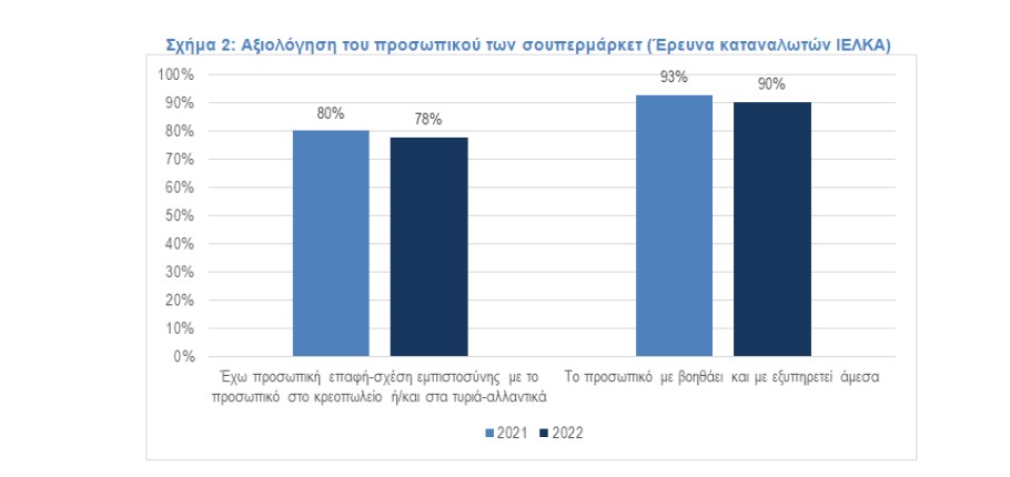 Διάγραμμα του ΙΕΛΚΑ με την αξιολόγηση του προσωπικού στα σούπερ μάρκετ © ΙΕΛΚΑ