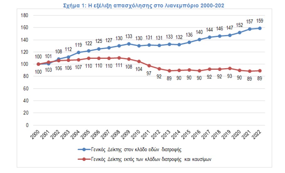 Διάγραμμα για την απασχόληση στο λιανεμπόριο τροφίμων © ΙΕΛΚΑ