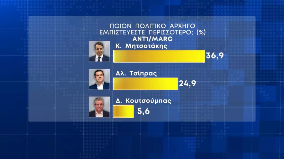 Δημοσκόπηση Marc © ANT1 TV