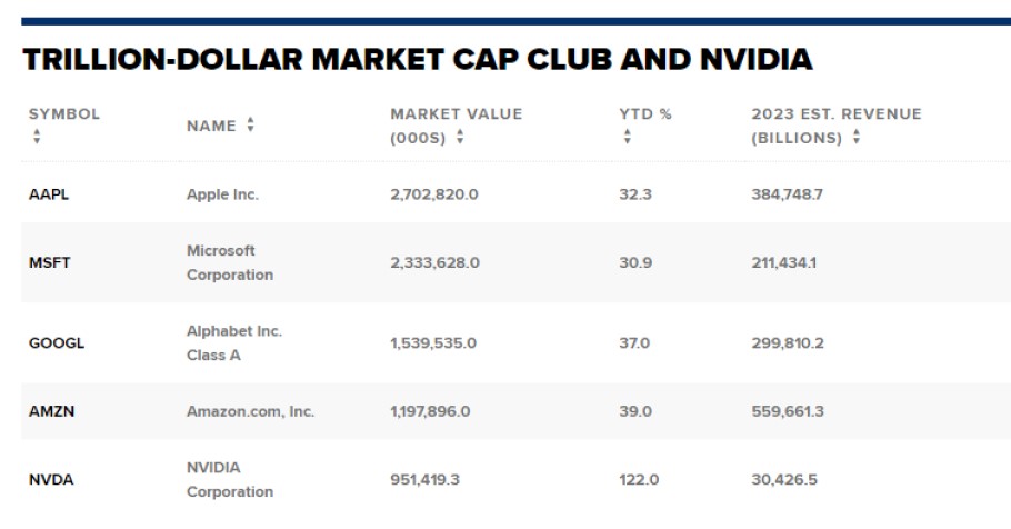 Πίνακας με την κεφαλαιοποίηση των Nvidia, Apple, Microsoft, Amazon και Alphabet © CNBC