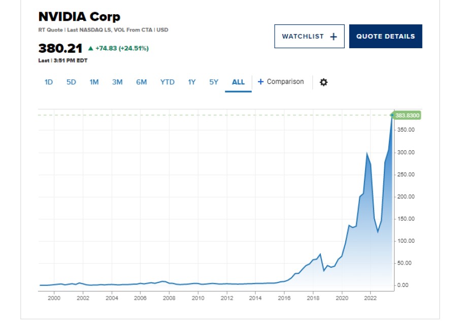 Εκτόξευση κερδών για τη μετοχή της Nvidia © CNBC
