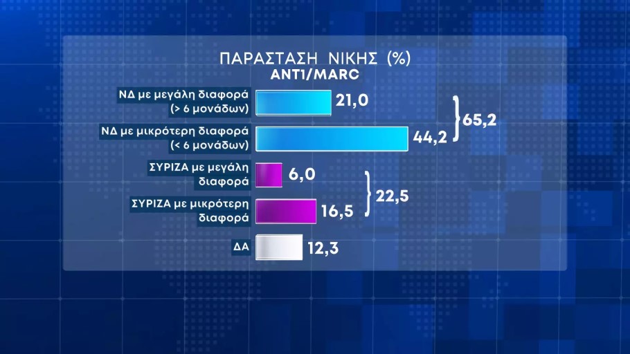 Δημοσκόπηση Marc © ANT1 TV