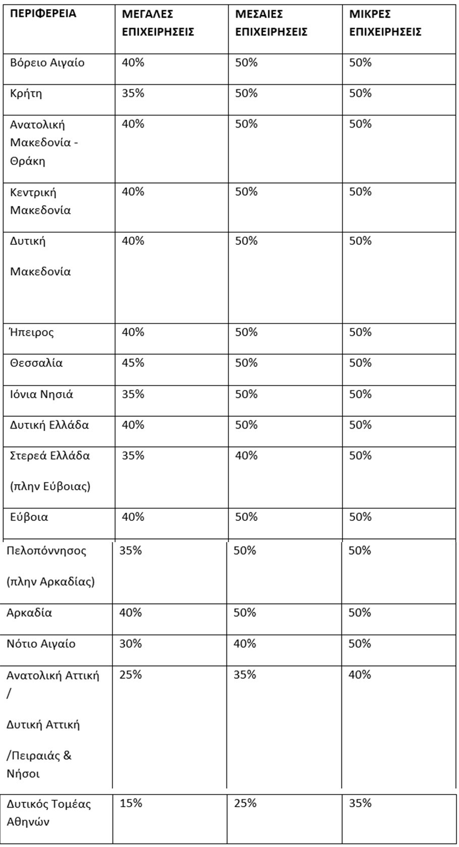 Πίνακας με τις περιφερειακές ενισχύσεις