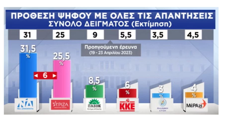 Δημοσκόπηση Pulse © YouTube (screenshot)