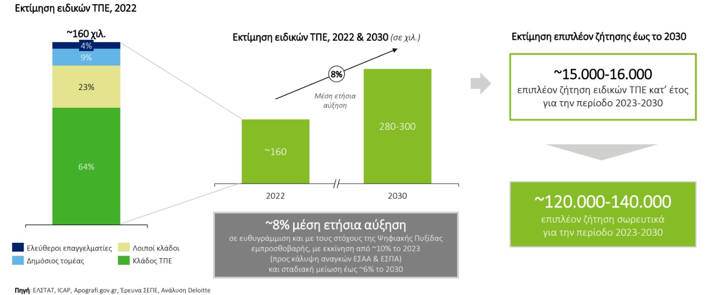 © ΣΕΠΕ / Deloitte