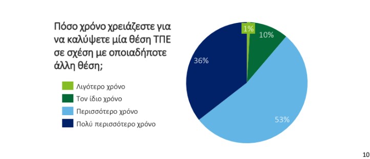 © ΣΕΠΕ / Deloitte