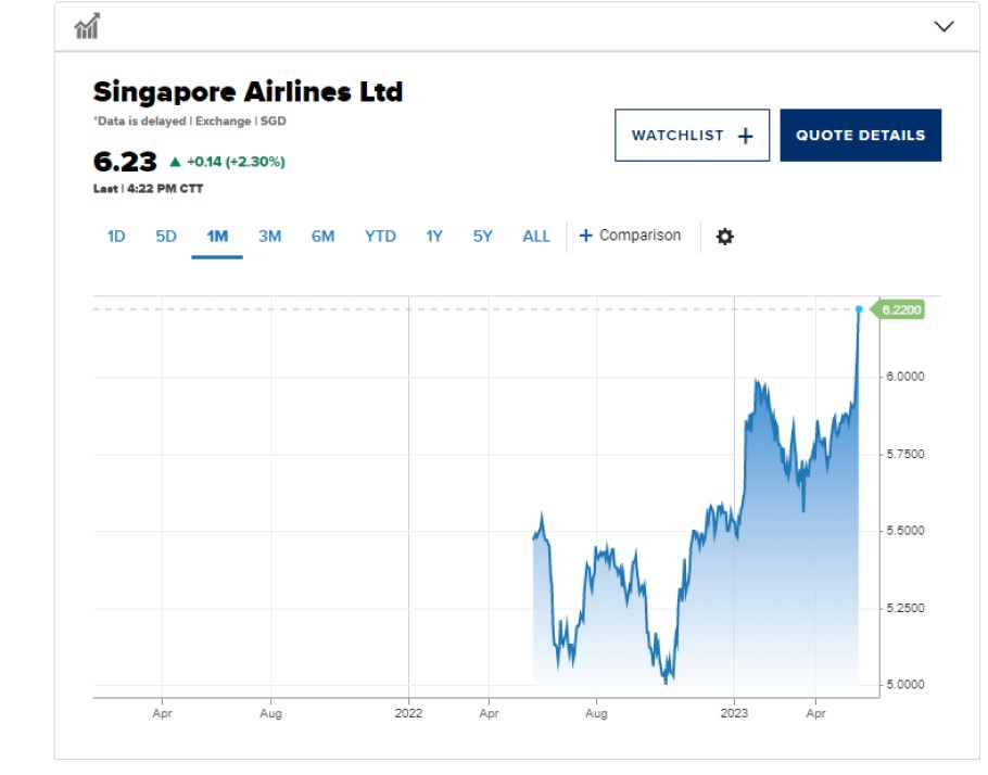 Διάγραμμα για την κερδοφορία της Singapore Airlines © CNBC