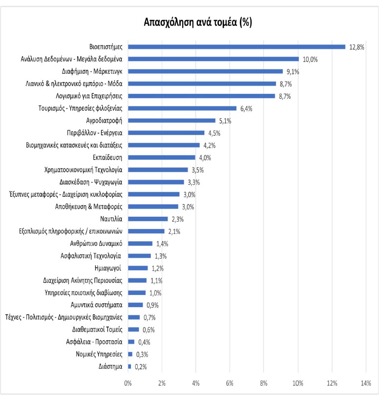 Βιοεπιστήμες