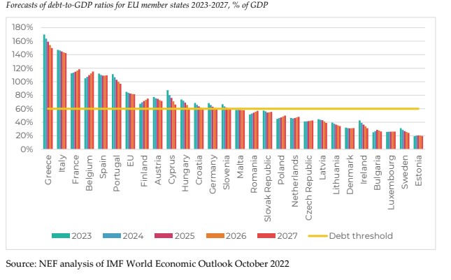Διάγραμμα με τη βιωσιμότητα του χρέους ανά χώρα στην Ευρωπαϊκή Ένωση © NEF analysis