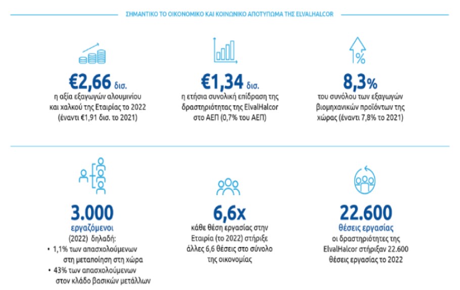 Τα οικονομικά μεγέθη της ElvaHalcor για το 2022 © ΙΟΒΕ/ΔΤ