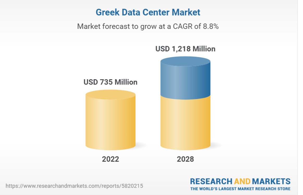 Επενδύσεις 1,2 δισ. σε data centers στην Ελλάδα την επόμενη 5ετία