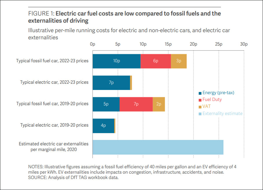 Το κόστος καυσίμου ηλεκτρικών αυτοκινήτων είναι χαμηλό σε σύγκριση με τα ορυκτά καύσιμα και τις εξωτερικές επιπτώσεις της οδήγησης. Τα ενδεικτικά έξοδα λειτουργίας ανά μίλι για ηλεκτρικά και μη ηλεκτρικά αυτοκίνητα και εξωτερικές επιδράσεις των ηλεκτρικών αυτοκινήτων © Economy 2030 Inquiry