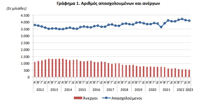 Γράφημα της ΕΛΣΤΑΤ για την ανεργία © statistics.gr