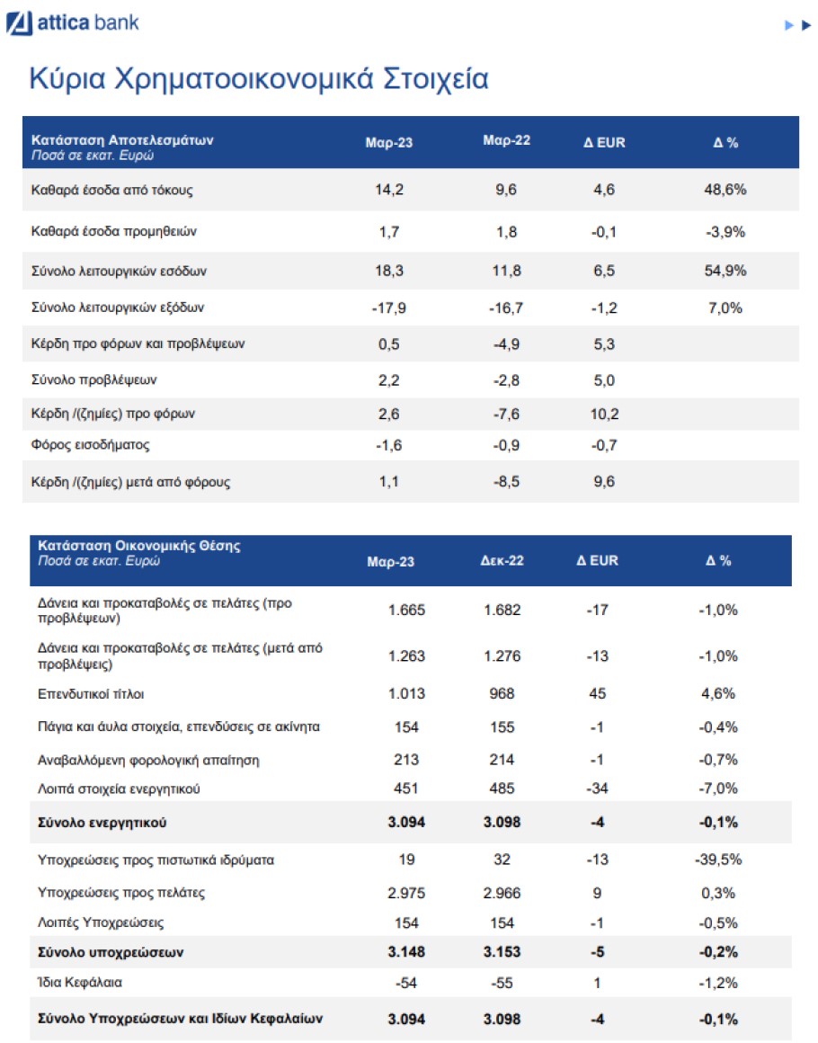 Πίνακες με τα οικονομικά αποτελέσματα της Attica Bank για το πρώτο τρίμηνο του 2023 © athexgroup.gr