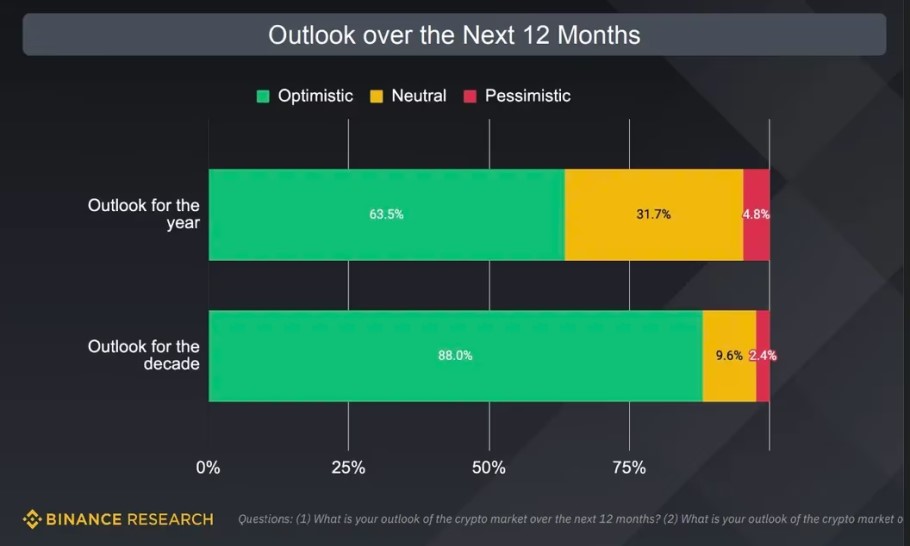 Έρευνα της Binance για τις προοπτικές των crypto το 2024 © Binance