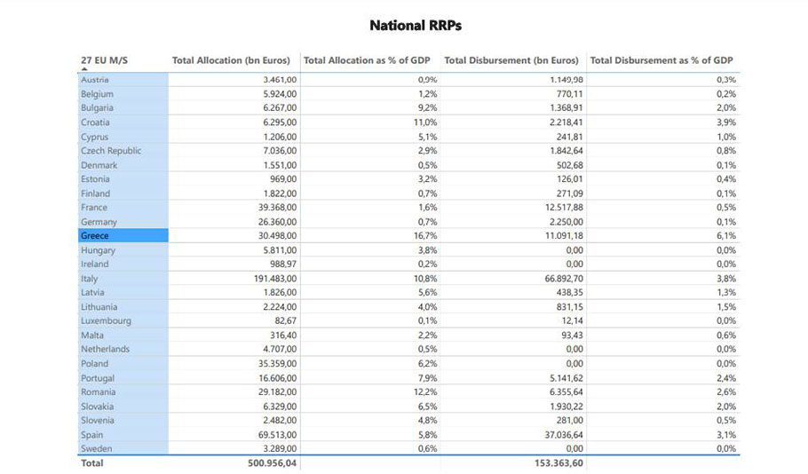 Πίνακας με τα ευρωπαϊκά κονδύλια από τα Σχέδια Ανάκαμψης και Ανθεκτικότητας της ΕΕ