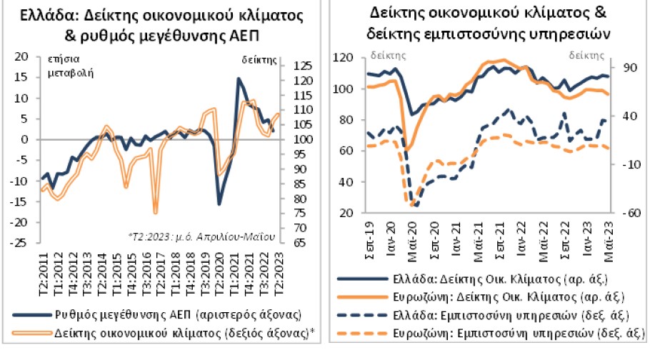 Διαγράμματα της ΕΤΕ για την ανάπτυξη του ελληνικού ΑΕΠ © ΔΤ