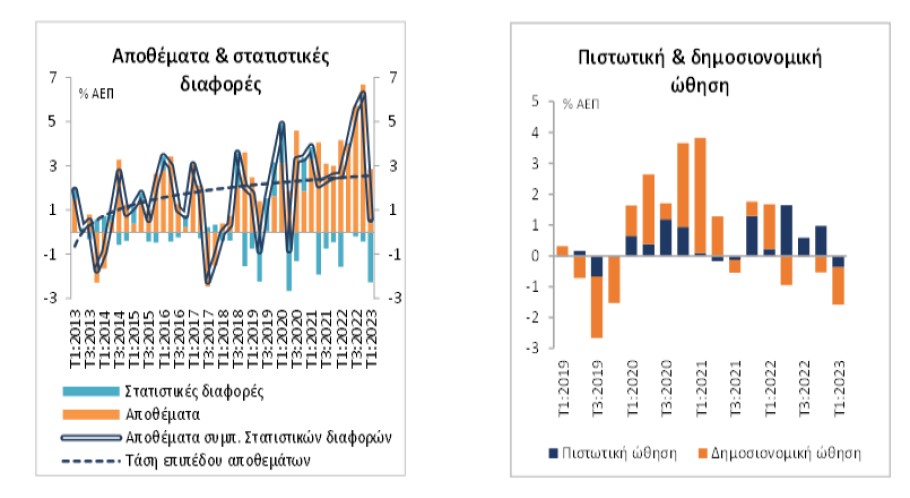 Διαγράμματα της ΕΤΕ για την ανάπτυξη του ελληνικού ΑΕΠ © ΔΤ