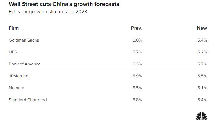 Goldman Sachs: Αναθεωρεί επί τα χείρω την πρόβλεψη για το ΑΕΠ της Κίνας © CNBC