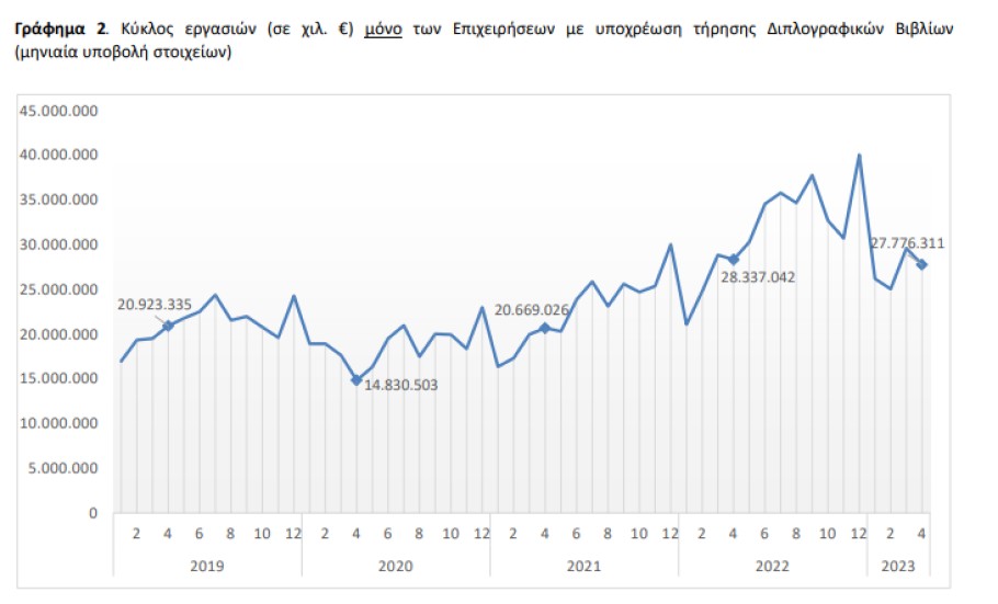 Γράφημα της ΕΛΣΤΑΤ με τον τζίρο των επιχειρήσεων © statistics.gr