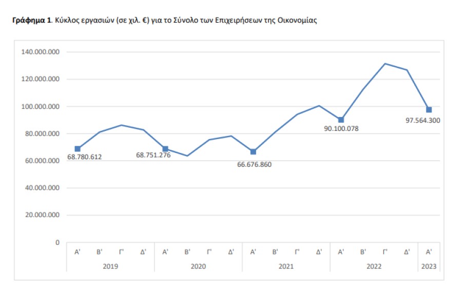 Γράφημα της ΕΛΣΤΑΤ με τον τζίρο των επιχειρήσεων © statistics.gr