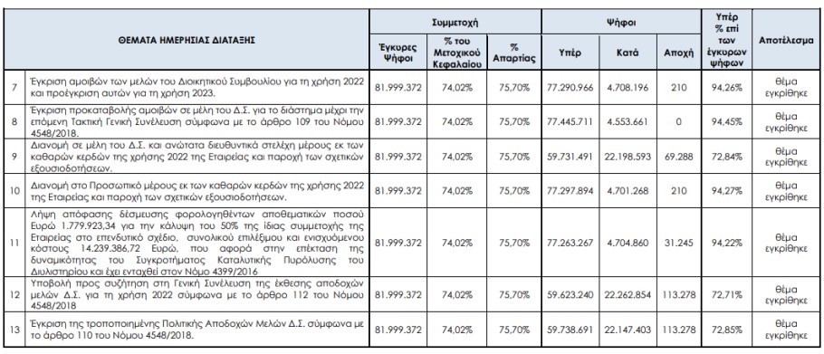 Αποτελέσματα ψηφοφορίας ετήσιας τακτικής Γενικής Συνέλευσης 2023 © athexgroup