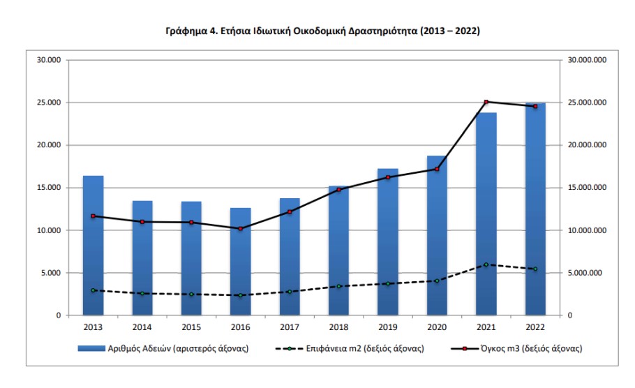 Γράφημα της ΕΛΣΤΑΤ με την οικοδομική δραστηριότητα ανά έτος στην Ελλάδα © statistics.gr