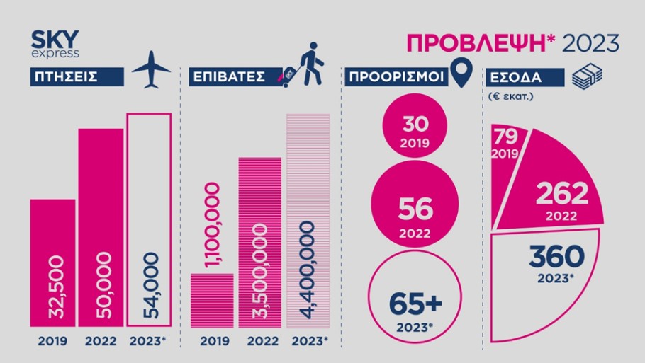 Διάγραμμα με τις προβλέψεις της SKY Express για το 2023 © ΔΤ