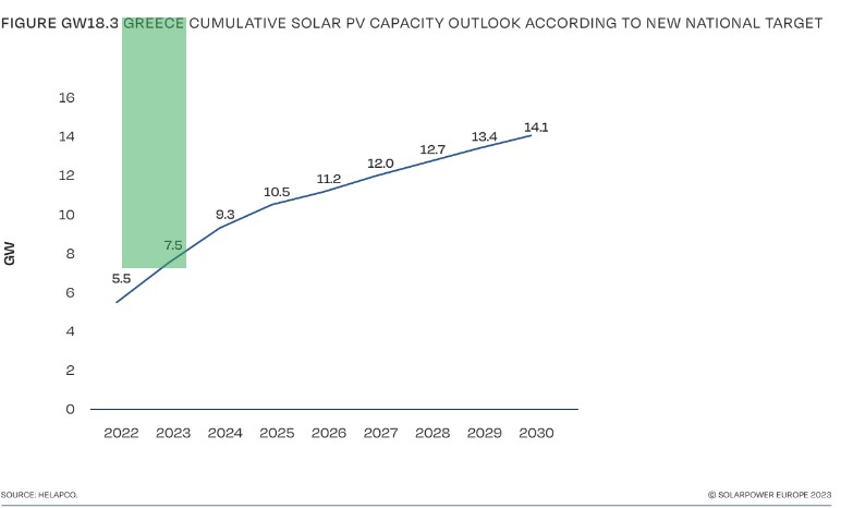 © SolarPower Europe