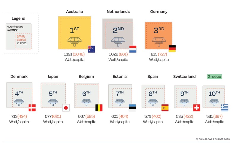 © SolarPower Europe