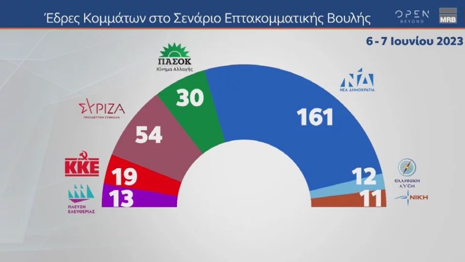 Διάγραμμα της MRB για την κατανομή των εδρών σε 7κομματική Βουλή μετά τις εκλογές της 25ης Ιουνίου © YouTube