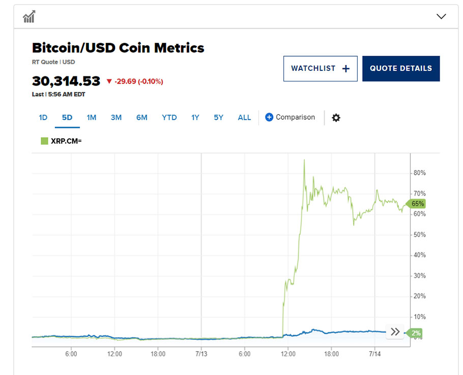 Διάγραμμα με το άλμα του token XRP και τη μετέπειτα διόρθωση στην αγορά crypto © CNBC