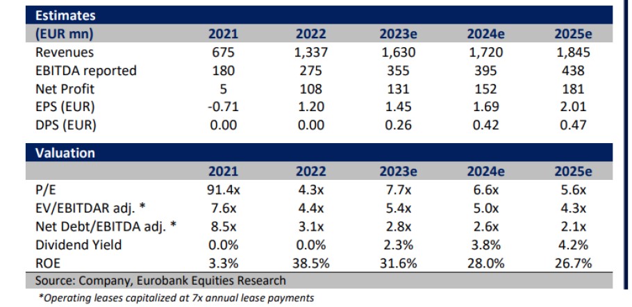 Οι προβλέψεις της Eurobank Equities για κερδοφορία και EBITDA της Aegean