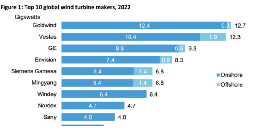 © Global Wind Turbine Markets Report της BNEF