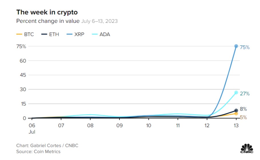 Το άλμα στην αγορά crypto μετά τη δικαίωση της Ripple στη δίκη κόντρα στη SEC © CNBC