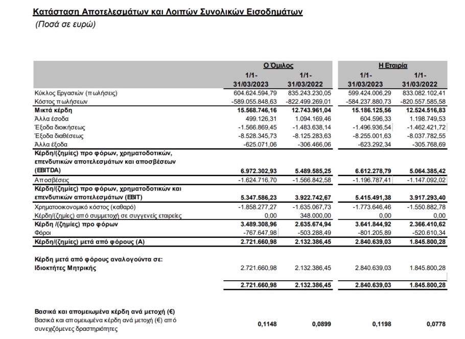 Πίνακας με τα οικονομικά αποτελέσματα α' τριμήνου 2023 της ΕΛΙΝΟΙΛ © athex