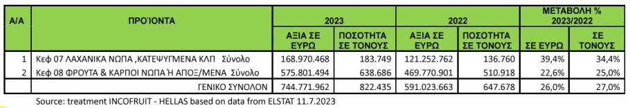 Πίνακας με τις εξαγωγές φρούτων και λαχανικών το 2023 συγκριτικά με το 2022 © INCOFRUIT - Hellas