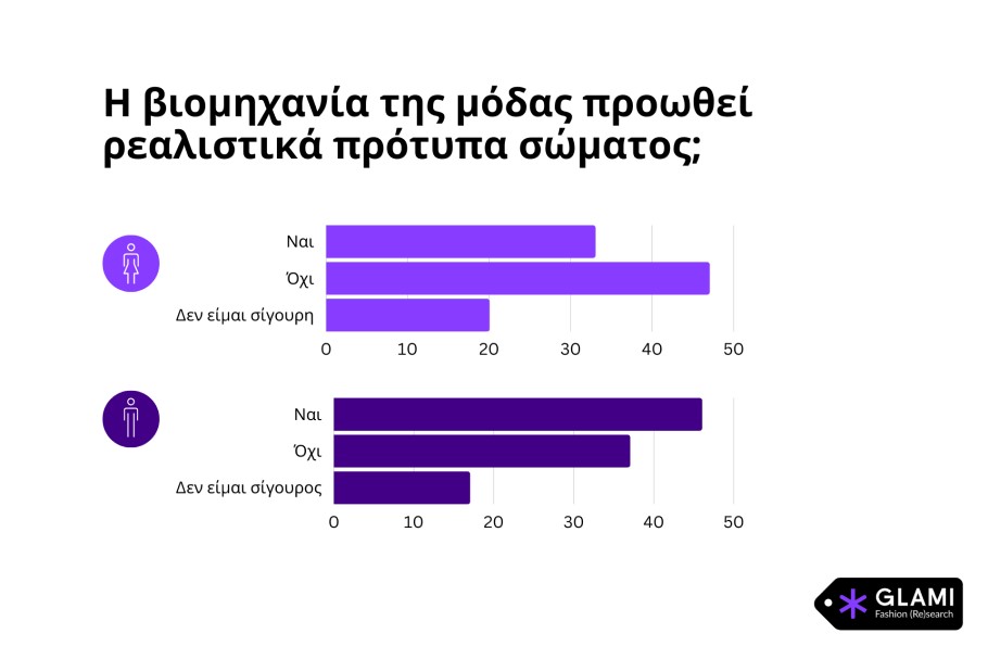 Διάγραμμα έρευνας του GLAMI για τα πρότυπα ομορφιάς στη μόδα © ΔΤ