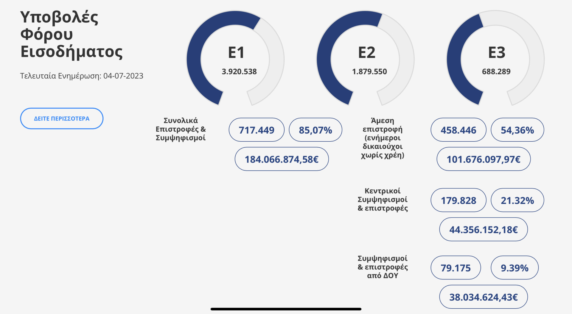 Υποβολές φόρου εισοδήματος © ΑΑΔΕ