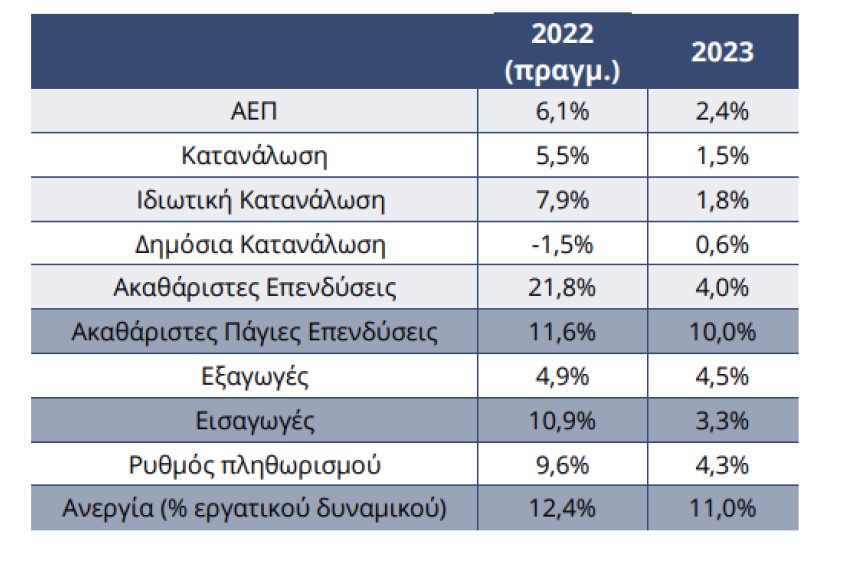 Πίνακας του ΙΟΒΕ με τις προβλέψεις για την ελληνική οικονομία το 2023