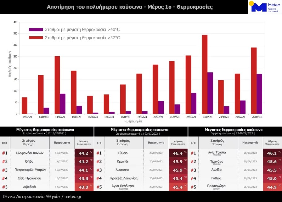 Διάγραμμα του meteo για το κύμα καύσωνα © METEO