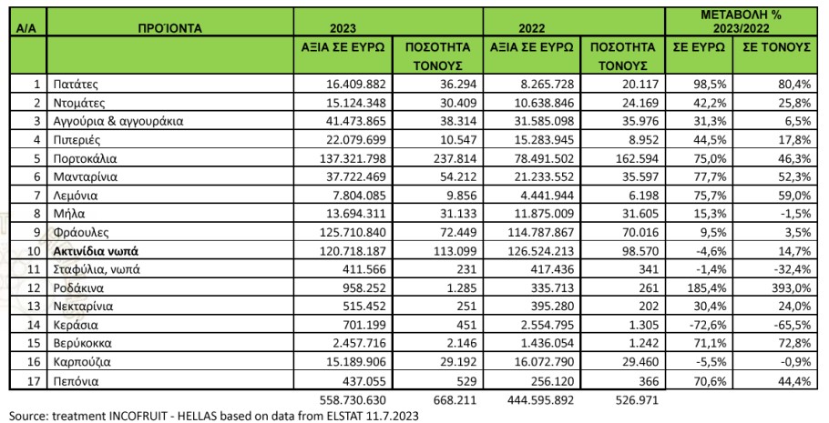 Φρούτα και λαχανικά στην Ελλάδα με τις μεγαλύτερες εξαγωγές το 2023 συγκριτικά με το 2022 © INCOFRUIT - HELLAS