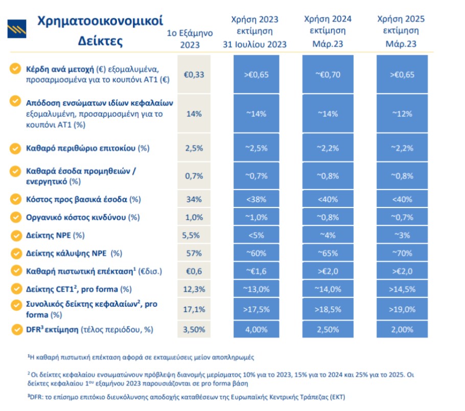 Οικονομικά αποτελέσματα της Τράπεζας Πειραιώς © athex