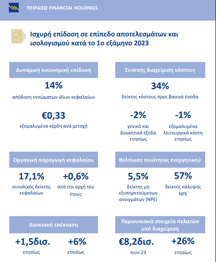 Οικονομικά αποτελέσματα της Τράπεζας Πειραιώς © athex