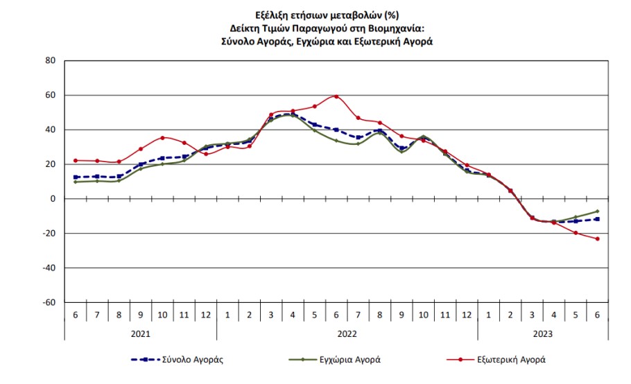 Διάγραμμα της ΕΛΣΤΑΤ με την ετήσια μεταβολή των τιμών παραγωγού στη βιομηχανία το χρονικό διάστημα 2021 - 2023 © statistics.gr