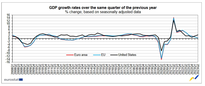 ©Eurostat