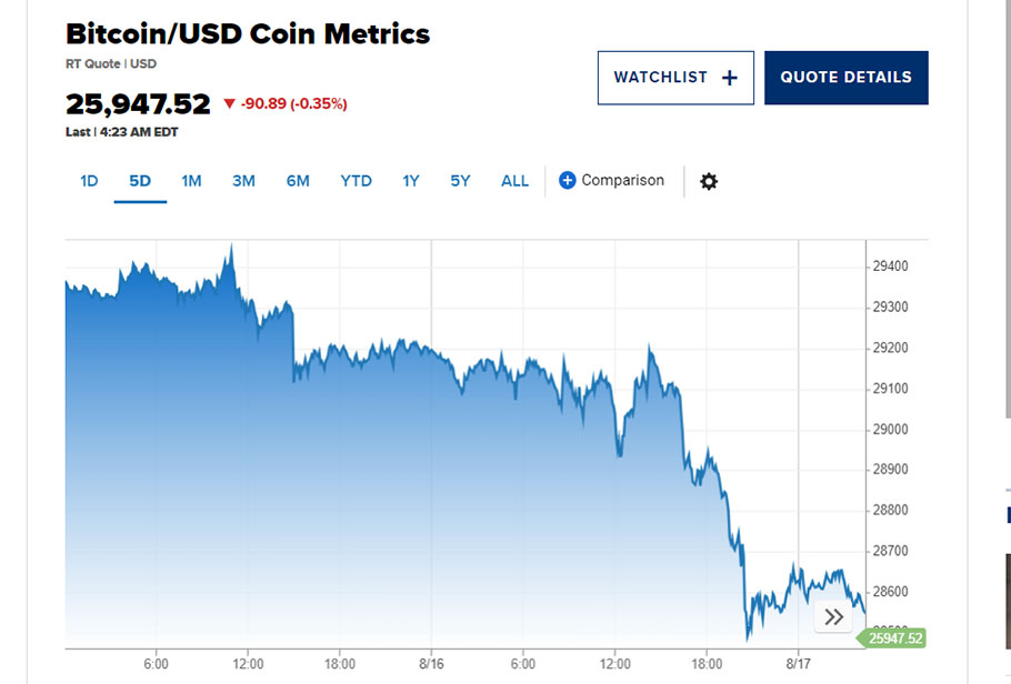 Διάγραμμα με τη «βουτιά» του Bitcoin στην αγορά crypto © CNBC